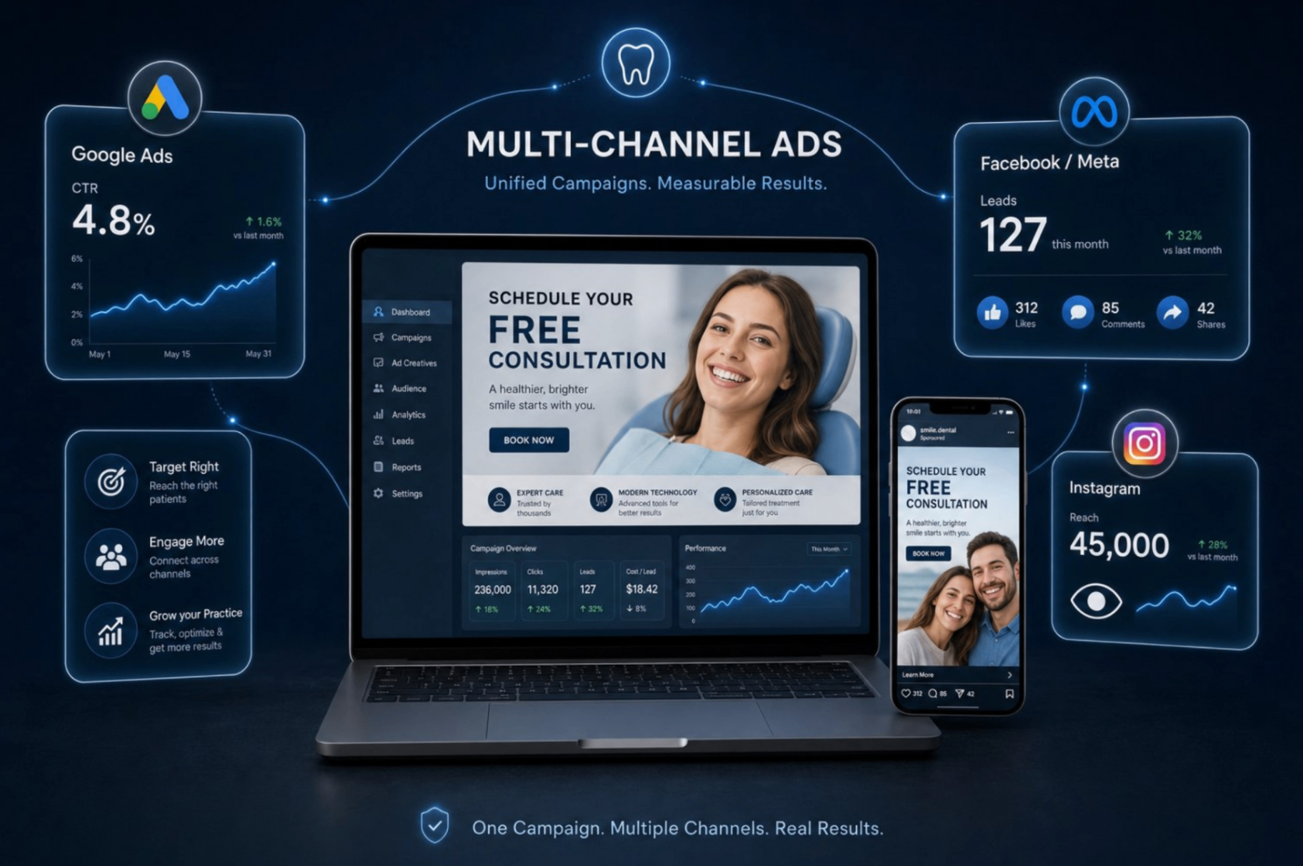 Multi-channel dental ad campaigns across Google, Facebook, and Instagram