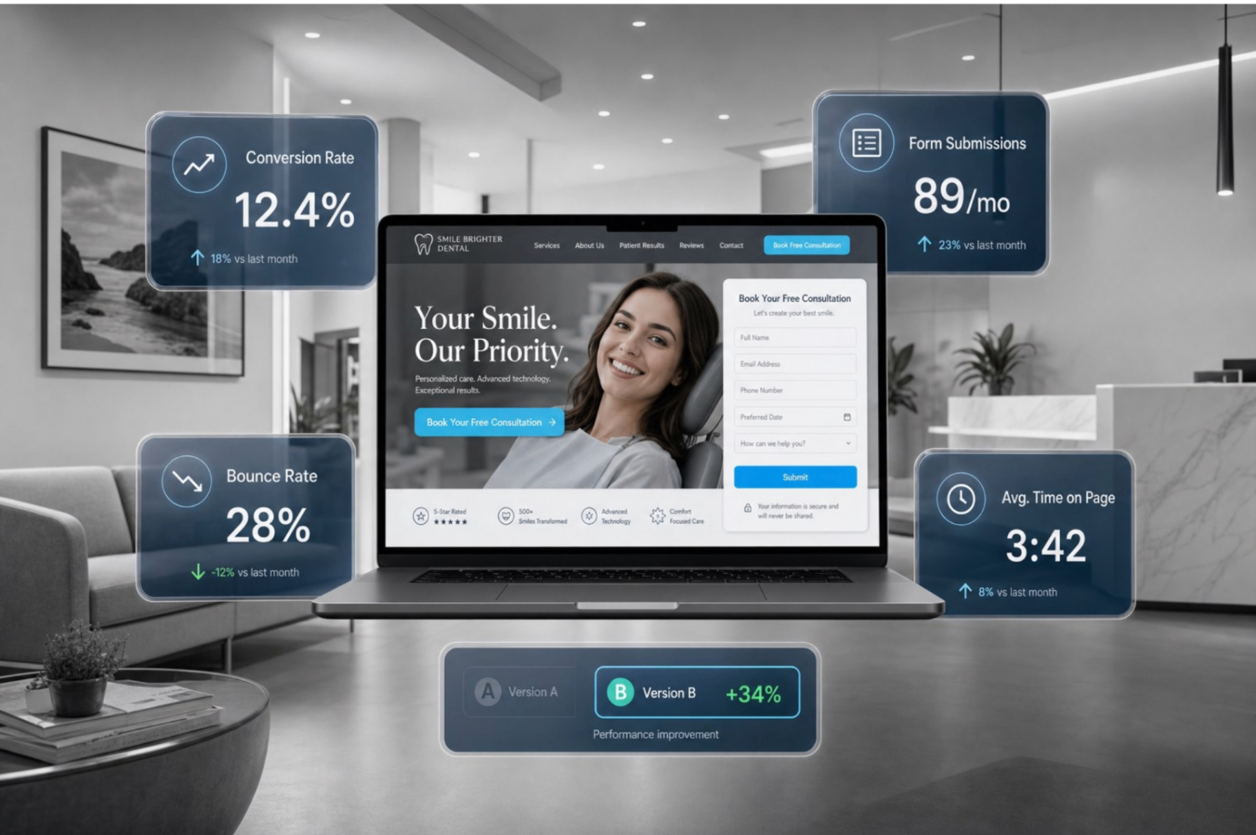 Dental website with conversion metrics: 12.4% conversion rate, 89 form submissions/mo, 28% bounce rate